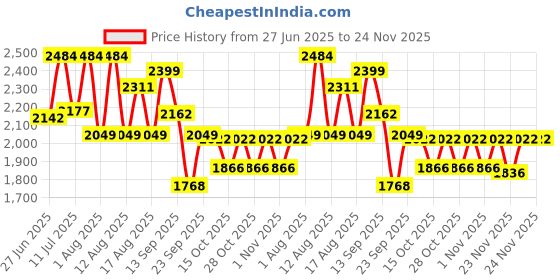 myntra.com LULU & SKY Striped Shirt Coller Jumpsuit lulu & sky Price History Graph from 27 Jun 2025 to 23 Nov 2025
