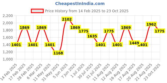 myntra.com LULU & SKY Striped Shirt Dress lulu & sky Price History Graph from 14 Feb 2025 to 23 Oct 2025