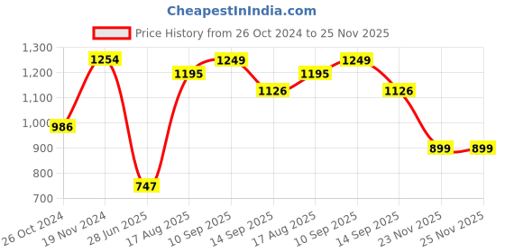 myntra.com LULU & SKY Striped Shirt Style Top lulu & sky Price History Graph from 26 Oct 2024 to 25 Nov 2025