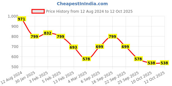 myntra.com LULU & SKY Striped Shoulder Strap Top lulu & sky Price History Graph from 12 Aug 2024 to 12 Oct 2025