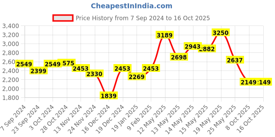 myntra.com LULU & SKY Striped Shoulder Straps A-Line Dress lulu & sky Price History Graph from 7 Sep 2024 to 16 Oct 2025