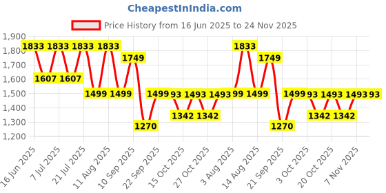 myntra.com LULU & SKY Striped Shoulder Straps Bodysuit lulu & sky Price History Graph from 16 Jun 2025 to 24 Nov 2025