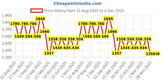 myntra.com LULU & SKY Striped Shoulder Straps Swim Set lulu & sky Price History Graph from 11 Aug 2025 to 4 Dec 2025