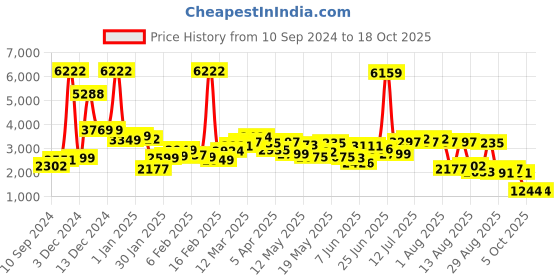 myntra.com LULU & SKY Striped Sleeveless Top &  Bikini Brief Swim Set lulu & sky Price History Graph from 10 Sep 2024 to 18 Oct 2025