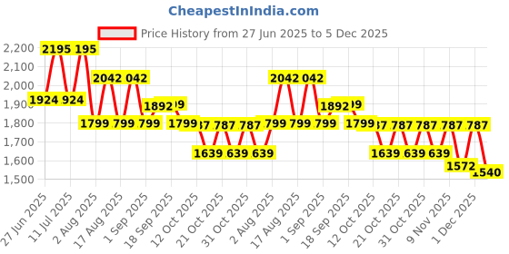 myntra.com LULU & SKY Striped Slip Midi Skirt lulu & sky Price History Graph from 27 Jun 2025 to 1 Dec 2025
