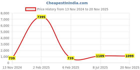 myntra.com LULU & SKY Striped Structured Shoulder Bag with Tasselled lulu & sky Price History Graph from 13 Nov 2024 to 20 Nov 2025