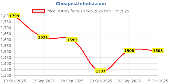 myntra.com LULU & SKY Striped Structured Tote Bag lulu & sky Price History Graph from 10 Sep 2025 to 4 Oct 2025