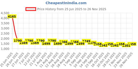 myntra.com LULU & SKY Striped Swim Bikini Set lulu & sky Price History Graph from 25 Jun 2025 to 23 Nov 2025
