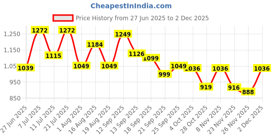 myntra.com LULU & SKY Striped Swim Bikini Set lulu & sky Price History Graph from 27 Jun 2025 to 2 Dec 2025