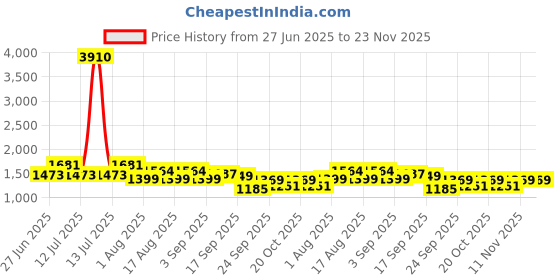 myntra.com LULU & SKY Striped Swim Bikini Set lulu & sky Price History Graph from 27 Jun 2025 to 23 Nov 2025