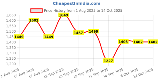 myntra.com LULU & SKY Striped Swim Bikini Set lulu & sky Price History Graph from 1 Aug 2025 to 13 Oct 2025