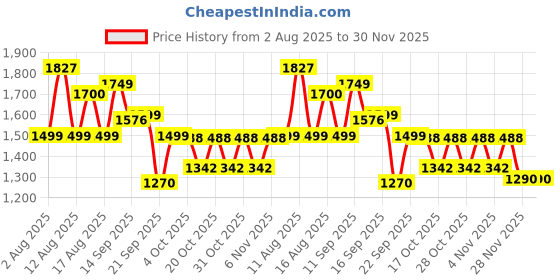 myntra.com LULU & SKY Striped Swim Bikini Set lulu & sky Price History Graph from 2 Aug 2025 to 30 Nov 2025