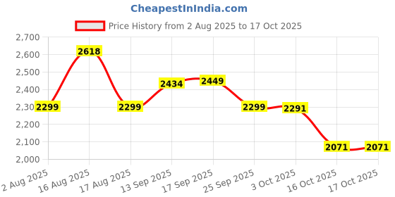 myntra.com LULU & SKY Striped Swim Bikini Set lulu & sky Price History Graph from 2 Aug 2025 to 15 Oct 2025