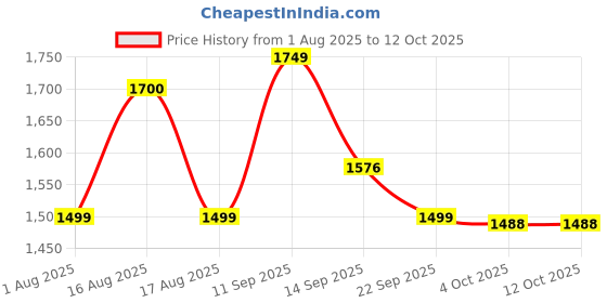 myntra.com LULU & SKY Striped Swim Bikini Set lulu & sky Price History Graph from 1 Aug 2025 to 11 Oct 2025