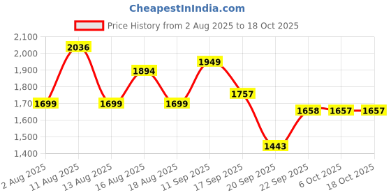 myntra.com LULU & SKY Striped Swim Bikini Set lulu & sky Price History Graph from 2 Aug 2025 to 18 Oct 2025