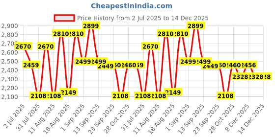 myntra.com LULU & SKY Striped T-shirt Dress lulu & sky Price History Graph from 2 Jul 2025 to 14 Dec 2025