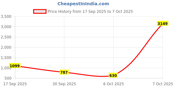 myntra.com LULU & SKY Striped Tank Crop Top lulu & sky Price History Graph from 17 Sep 2025 to 7 Oct 2025