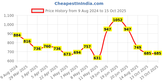 myntra.com LULU & SKY Striped Top lulu & sky Price History Graph from 9 Aug 2024 to 14 Oct 2025