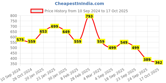 myntra.com LULU & SKY Striped Top lulu & sky Price History Graph from 10 Sep 2024 to 17 Oct 2025