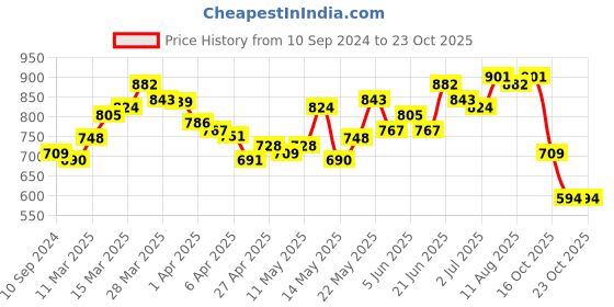 myntra.com LULU & SKY Striped Top lulu & sky Price History Graph from 10 Sep 2024 to 23 Oct 2025