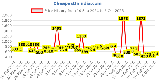 myntra.com LULU & SKY Striped Top lulu & sky Price History Graph from 10 Sep 2024 to 4 Oct 2025