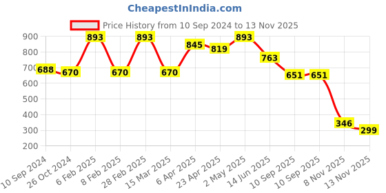 myntra.com LULU & SKY Striped Top lulu & sky Price History Graph from 10 Sep 2024 to 13 Nov 2025