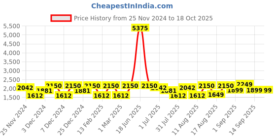 myntra.com LULU & SKY Striped Top lulu & sky Price History Graph from 25 Nov 2024 to 18 Oct 2025