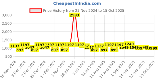 myntra.com LULU & SKY Striped Top lulu & sky Price History Graph from 25 Nov 2024 to 14 Oct 2025