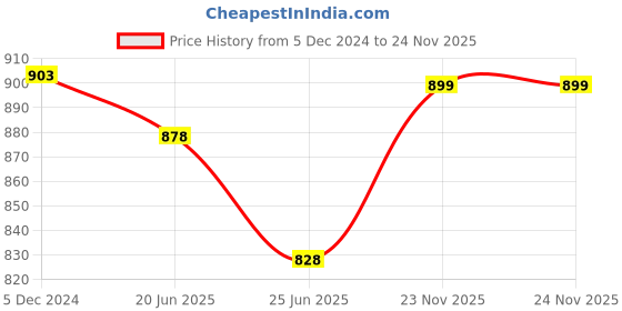 myntra.com LULU & SKY Striped Top lulu & sky Price History Graph from 5 Dec 2024 to 24 Nov 2025