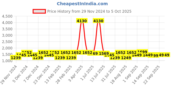 myntra.com LULU & SKY Striped Top lulu & sky Price History Graph from 29 Nov 2024 to 4 Oct 2025