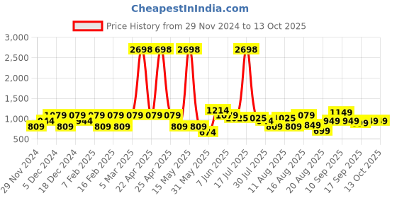 myntra.com LULU & SKY Striped Top lulu & sky Price History Graph from 29 Nov 2024 to 12 Oct 2025