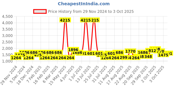 myntra.com LULU & SKY Striped Top lulu & sky Price History Graph from 29 Nov 2024 to 3 Oct 2025