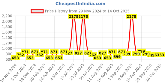 myntra.com LULU & SKY Striped Top lulu & sky Price History Graph from 29 Nov 2024 to 14 Oct 2025