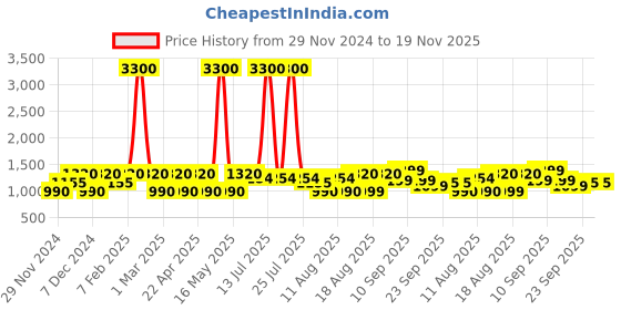 myntra.com LULU & SKY Striped Top lulu & sky Price History Graph from 29 Nov 2024 to 19 Nov 2025