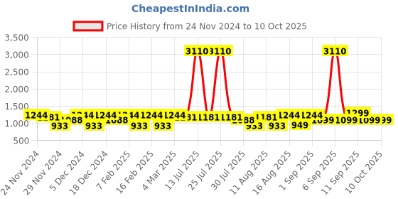 myntra.com LULU & SKY Striped Top lulu & sky Price History Graph from 24 Nov 2024 to 4 Oct 2025