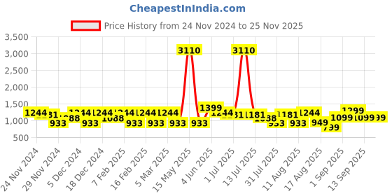 myntra.com LULU & SKY Striped Top lulu & sky Price History Graph from 24 Nov 2024 to 25 Nov 2025