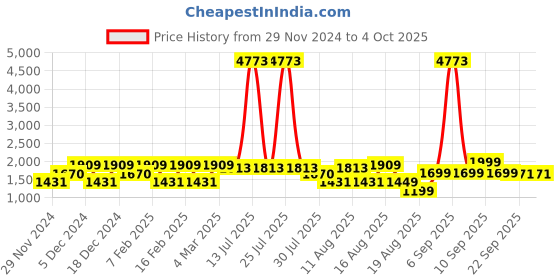 myntra.com LULU & SKY Striped Top lulu & sky Price History Graph from 29 Nov 2024 to 4 Oct 2025