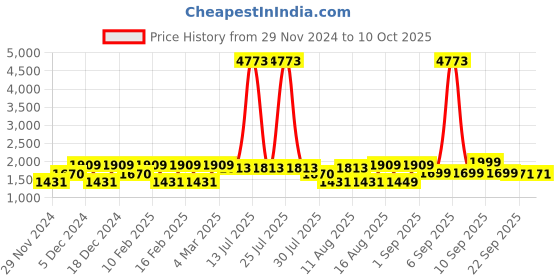 myntra.com LULU & SKY Striped Top lulu & sky Price History Graph from 29 Nov 2024 to 10 Oct 2025