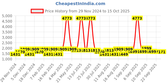 myntra.com LULU & SKY Striped Top lulu & sky Price History Graph from 29 Nov 2024 to 15 Oct 2025