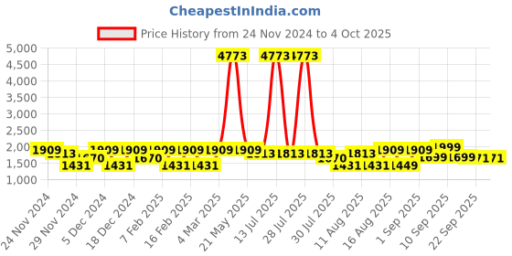 myntra.com LULU & SKY Striped Top lulu & sky Price History Graph from 24 Nov 2024 to 4 Oct 2025