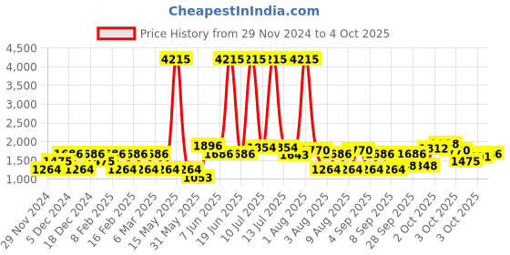 myntra.com LULU & SKY Striped Top lulu & sky Price History Graph from 29 Nov 2024 to 3 Oct 2025