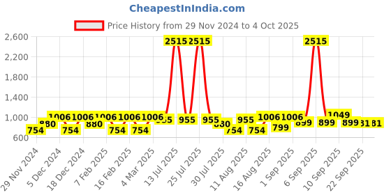 myntra.com LULU & SKY Striped Top lulu & sky Price History Graph from 29 Nov 2024 to 4 Oct 2025