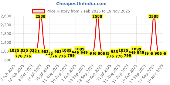 myntra.com LULU & SKY Striped Top lulu & sky Price History Graph from 7 Feb 2025 to 19 Nov 2025