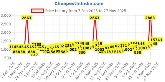 myntra.com LULU & SKY Striped Top lulu & sky Price History Graph from 7 Feb 2025 to 27 Nov 2025