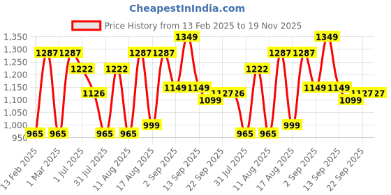 myntra.com LULU & SKY Striped Top lulu & sky Price History Graph from 13 Feb 2025 to 19 Nov 2025