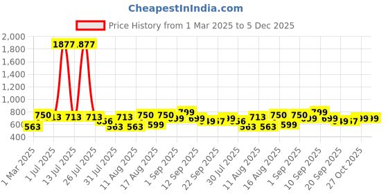 myntra.com LULU & SKY Striped Top lulu & sky Price History Graph from 1 Mar 2025 to 5 Dec 2025
