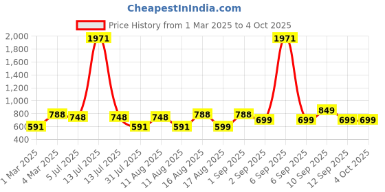 myntra.com LULU & SKY Striped Top lulu & sky Price History Graph from 1 Mar 2025 to 4 Oct 2025