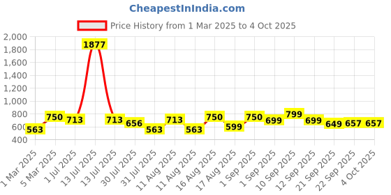 myntra.com LULU & SKY Striped Top lulu & sky Price History Graph from 1 Mar 2025 to 4 Oct 2025