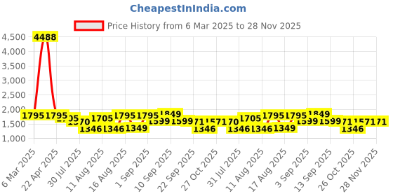 myntra.com LULU & SKY Striped Top lulu & sky Price History Graph from 6 Mar 2025 to 28 Nov 2025