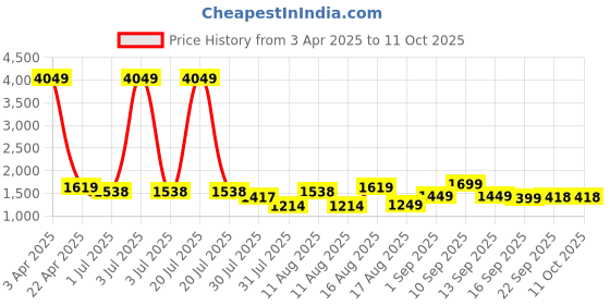 myntra.com LULU & SKY Striped Top lulu & sky Price History Graph from 3 Apr 2025 to 11 Oct 2025